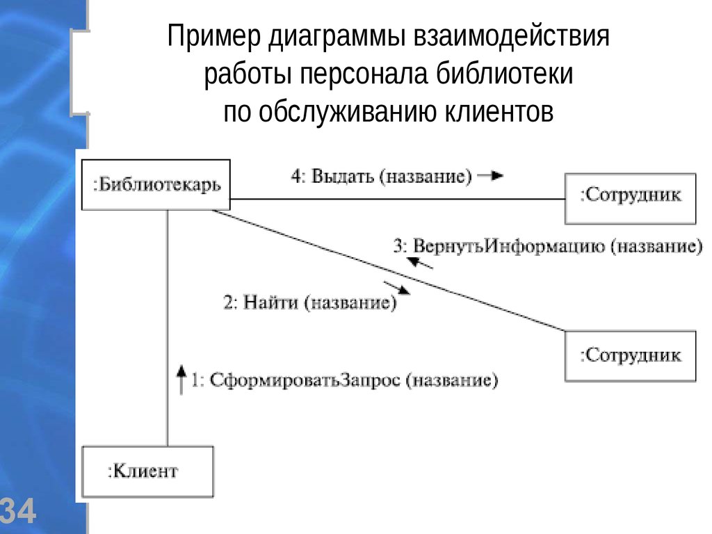 Диаграммы коммуникаций uml