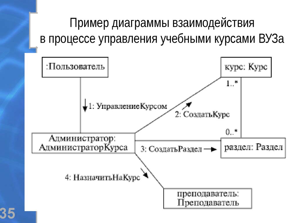 Примеры взаимодействий в группе. Диаграмма сотрудничества uml. Диаграмма взаимодействия uml. Диаграмма взаимодействия uml пример. Диаграмма обзора взаимодействия uml.