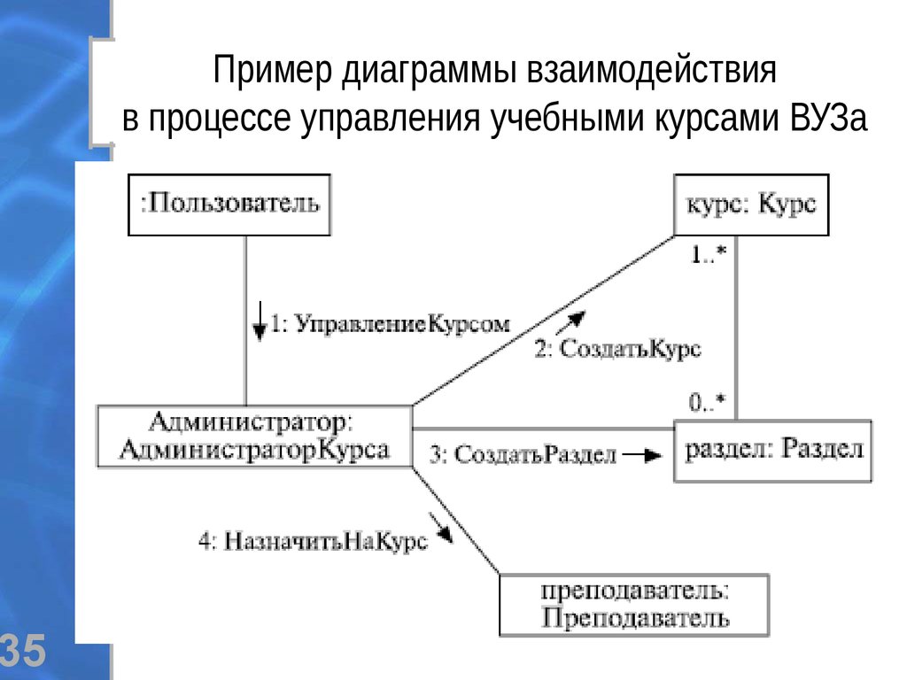 Статическая диаграмма взаимодействия