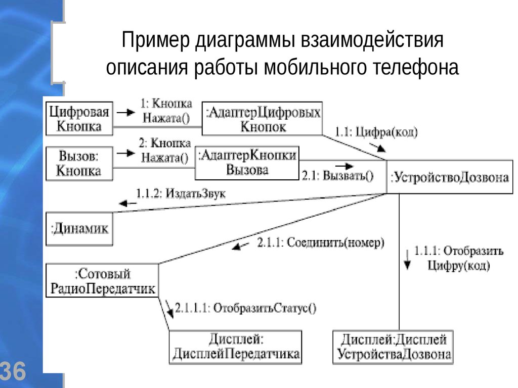 Взаимодействие описание