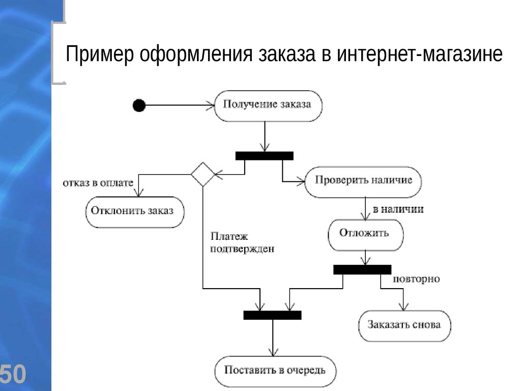 Диаграмма видов деятельности. Диаграмма состояний uml интернет магазин. Диаграмма состояния uml для магазина. Диаграмма деятельности uml интернет магазин. Диаграмма деятельности uml магазин.