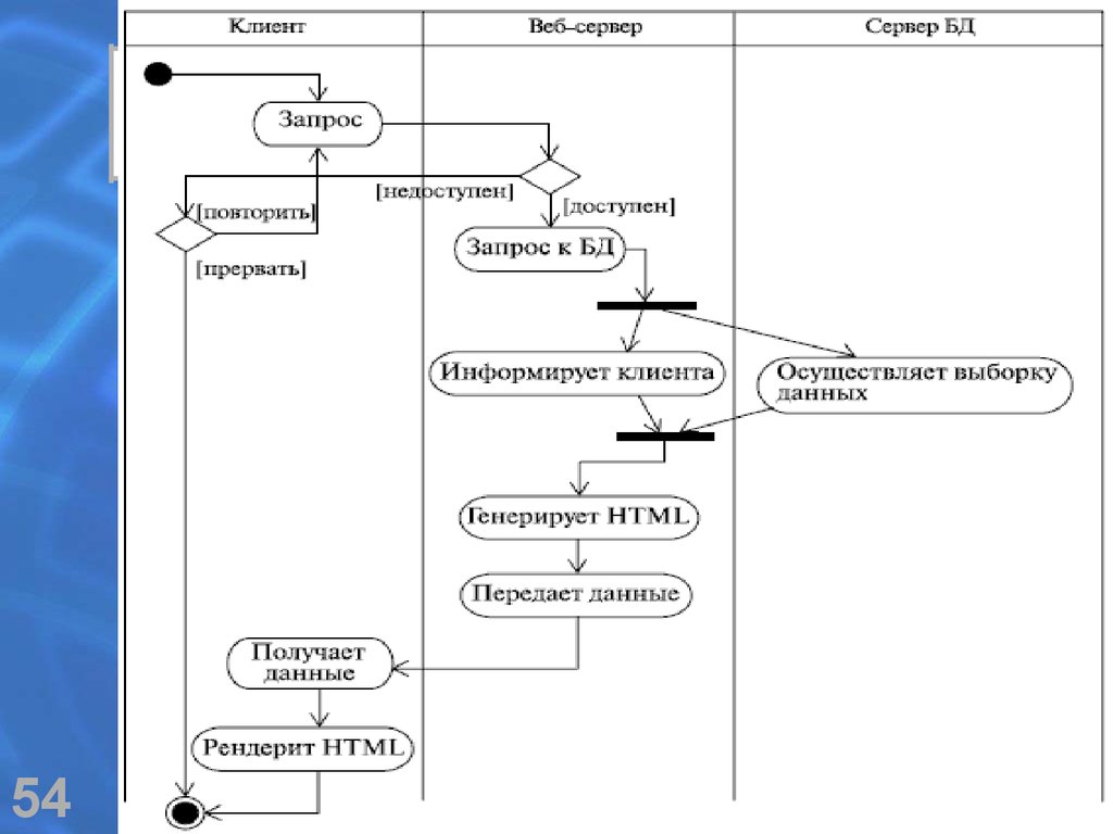 Uml диаграммы связи