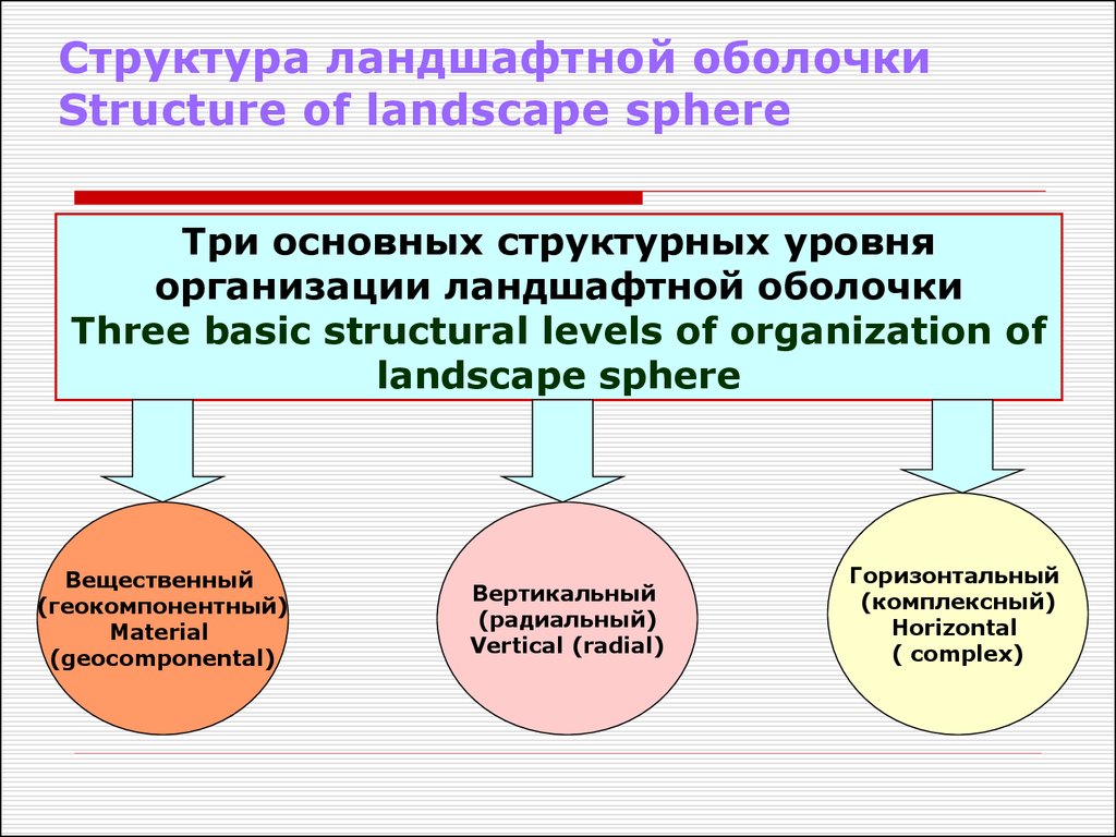 Структура ландшафта. Структура ландшафтной оболочки. Структура географического ландшафта. Горизонтальная структура ландшафта.