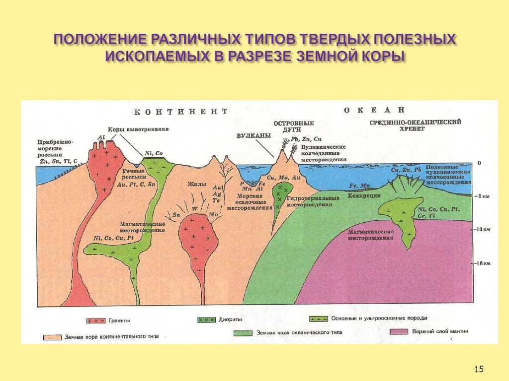 Геологическое строение и полезные ископаемые. Полезные ископаемые в земной коре. Размещение полезных ископаемых в земной коре. Формирование залежей полезных ископаемых. Закономерности формирования полезных ископаемых.