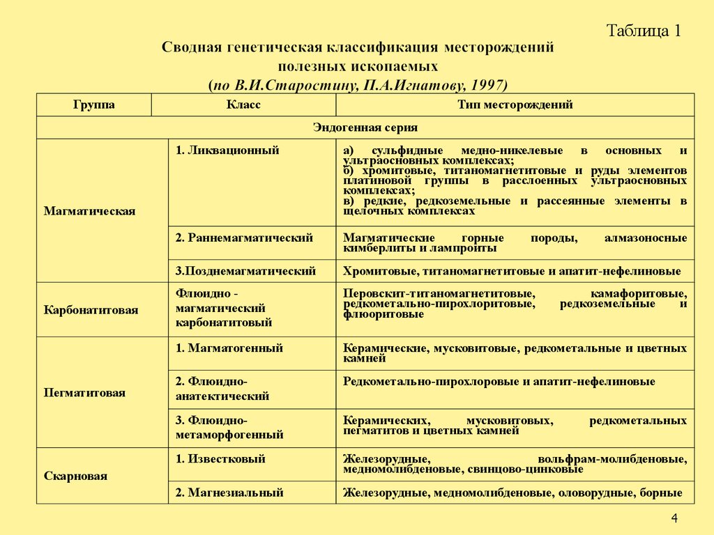 Генетическая классификация. Генетическая классификация месторождений полезных ископаемых. Генетическая классификация МПИ таблица. Классификация месторождений Смирнова. Промышленно-генетические типы месторождений.