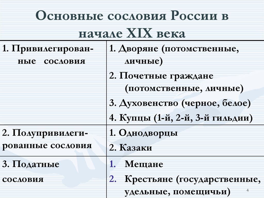 Сословия российской империи в 19 веке схема