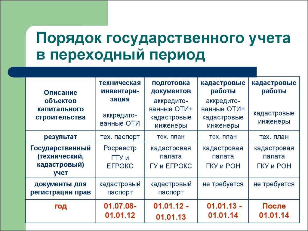 Государственный учет документов. Гос учет. Государственные правила. Периоды в истории кадастрового учета. Особенности государственного учета в переходный период..