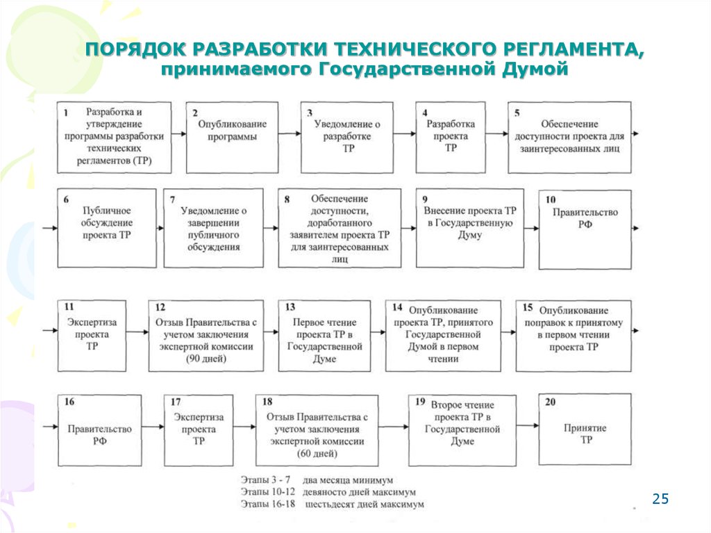 Показать порядок. Порядок разработки и принятия технического регламента схема. Схема порядка разработки и применения технического регламента. Алгоритм разработки технического регламента блок-схема. Алгоритм принятия технического регламента в виде блок-схемы.