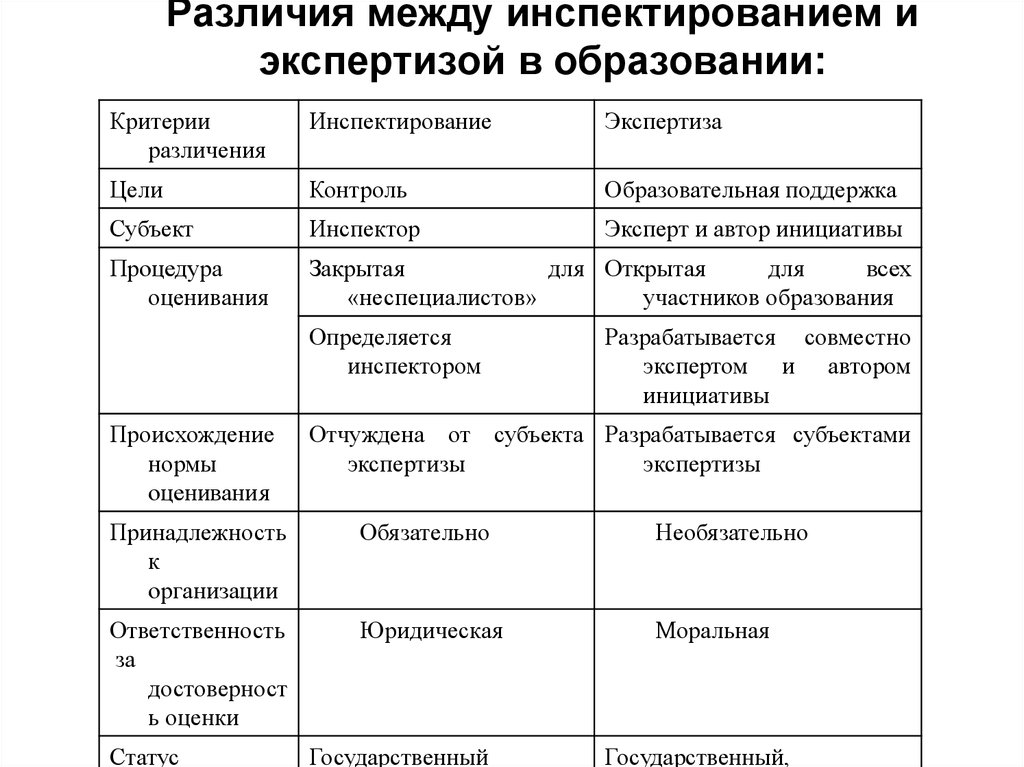 Различие между видами. Различия между экспертизой и ревизией таблица. Типы экспертизы в образовании. Виды экспертиз в образовании таблица. Типология экспертизы в образовании.