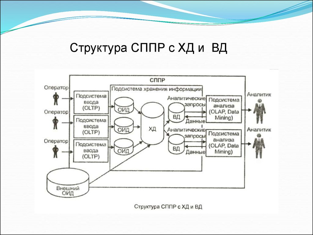 Структура хранения. Схемы структур хранилищ данных. Структурная схема СППР. Структура хранения информации. Состав хранилища данных.