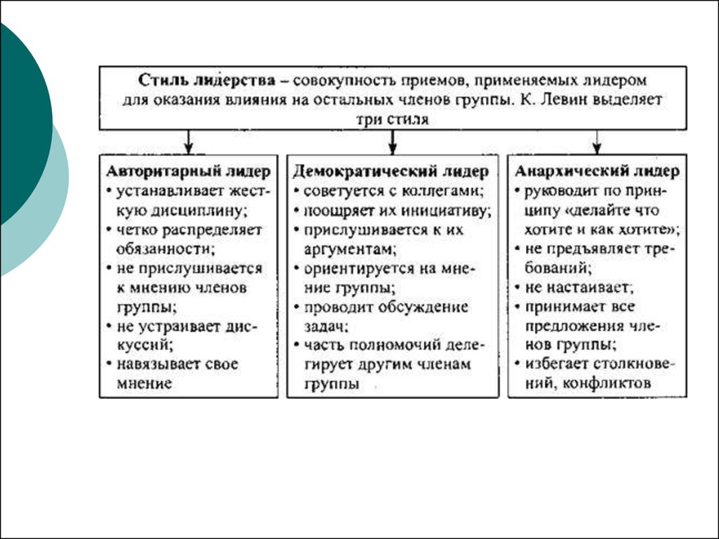 Стили лидерства в менеджменте презентация