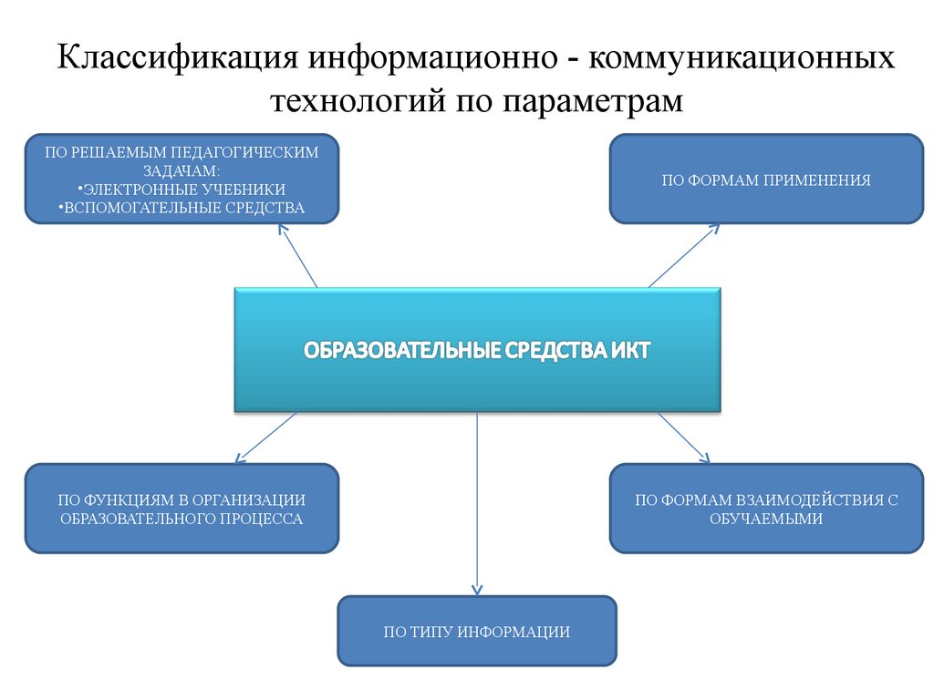 Коммуникативные технологии. Коммуникационные технологии. Информативно-коммуникативные технологии. Классификация информационно-коммуникационных технологий. Средства информационных и коммуникационных технологий.