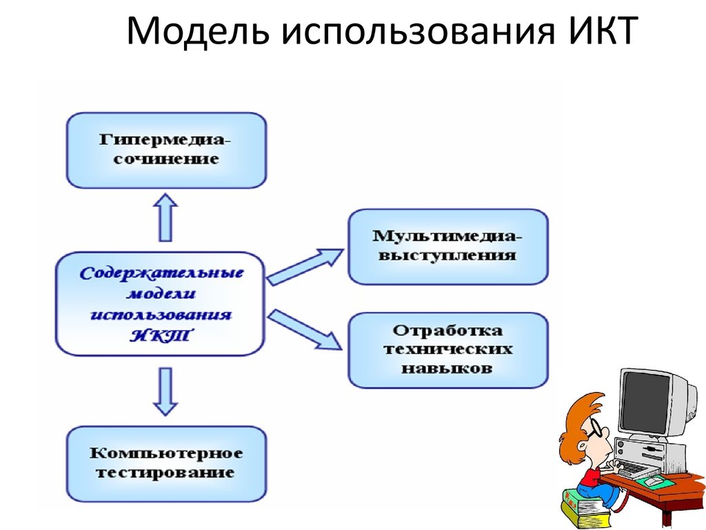 Использование моделей