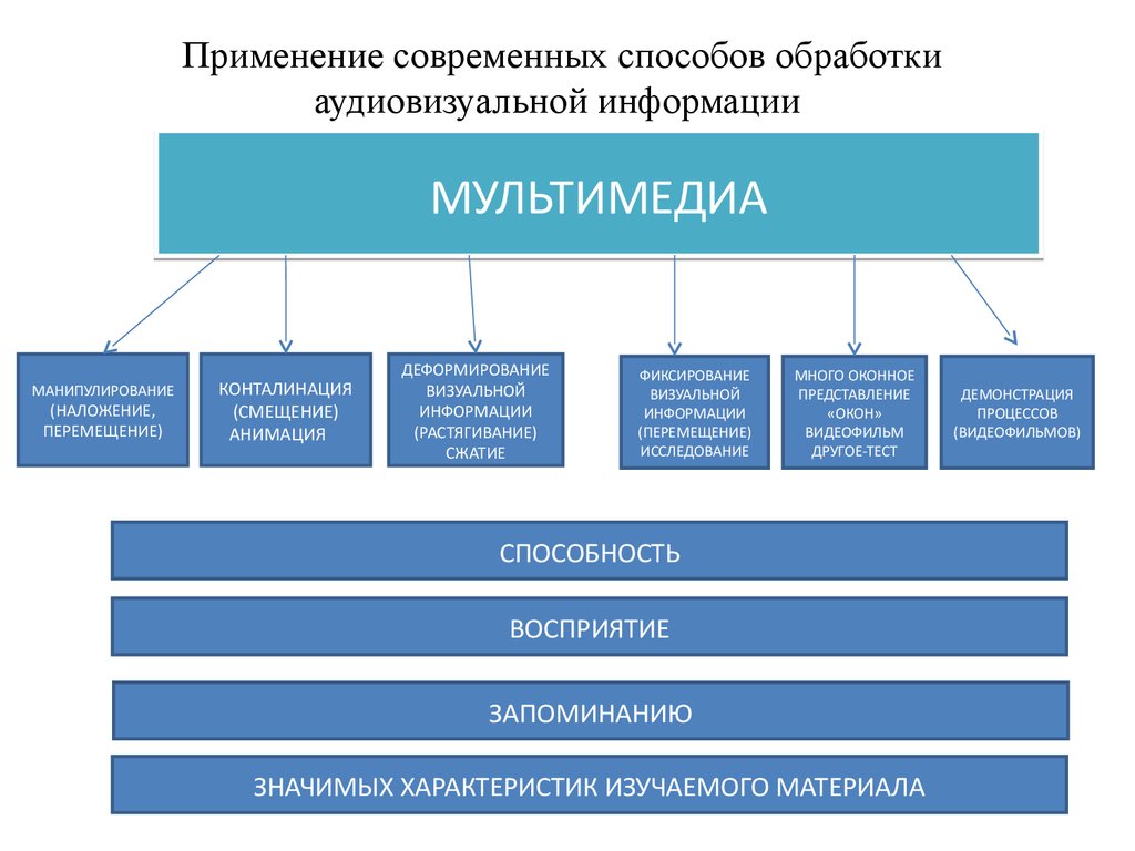 Современные методы. Структура аудиовизуальной культуры. Субъекты художественной культуры. Культуру каких стран принято относить к аудиовизуальной культуре:.