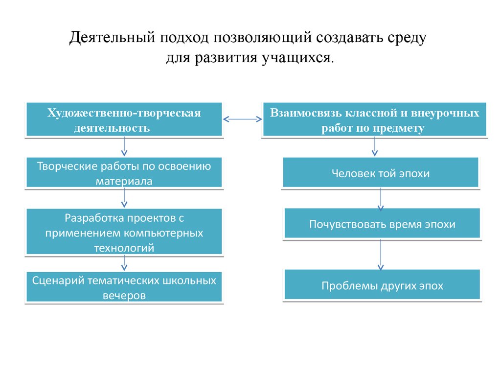 Деятельный проект это