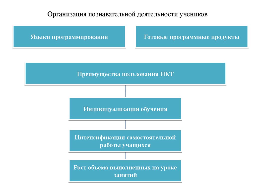 Познавательная деятельность. Структура познавательной деятельности схема. Субъект познавательной деятельности. Структура учебно-познавательной деятельности дошкольников. Схема познавательная активность.