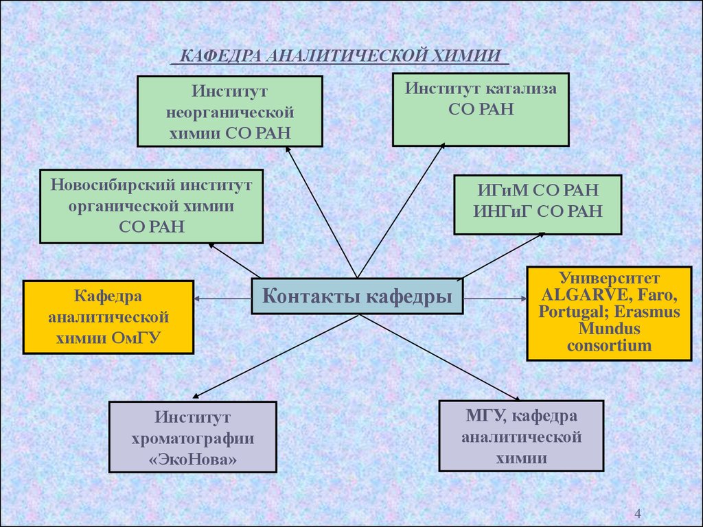 Ран неорганическая химия. Направления органической химии. Кафедра аналитической химии. Тенденции развития органической химии. Современные тенденции в области органической химии.