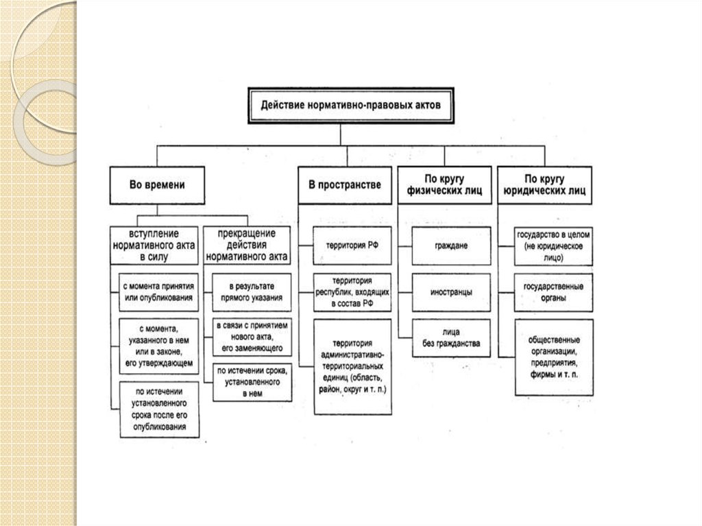 Во времени пространстве по кругу лиц. Классификация нормативно-правовых актов схема. Виды нормативных актов по юридической силе схема. Действие нормативно-правовых актов схема. Схема нормативных актов по юридической силе являющихся источниками.