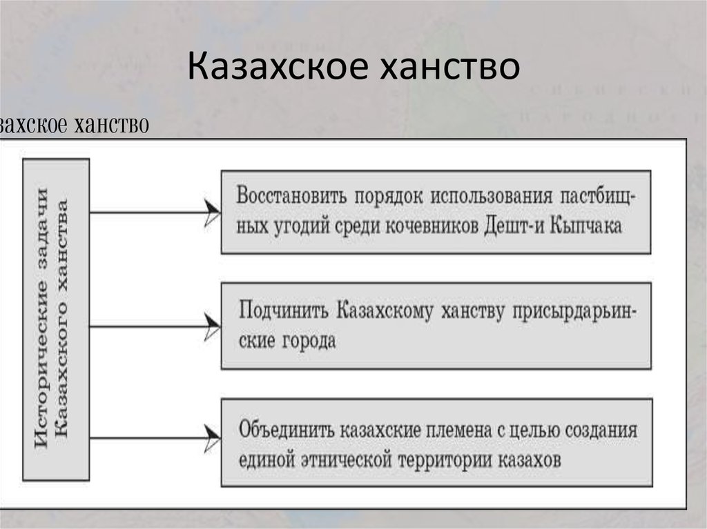 Политическое и правовое устройство казахского ханства в 16 17 вв презентация