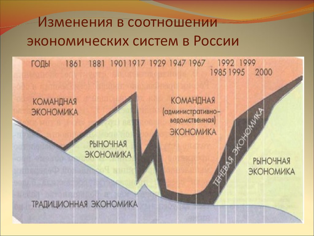 Изменения в соотношении экономических систем в России