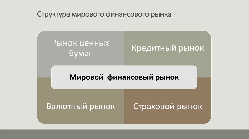 Мировой финансовый рынок. Структура финансового рынка. Структура международного финансового рынка. Мировой финансовый рынок схема. Структура мирового финансового рынка схема.