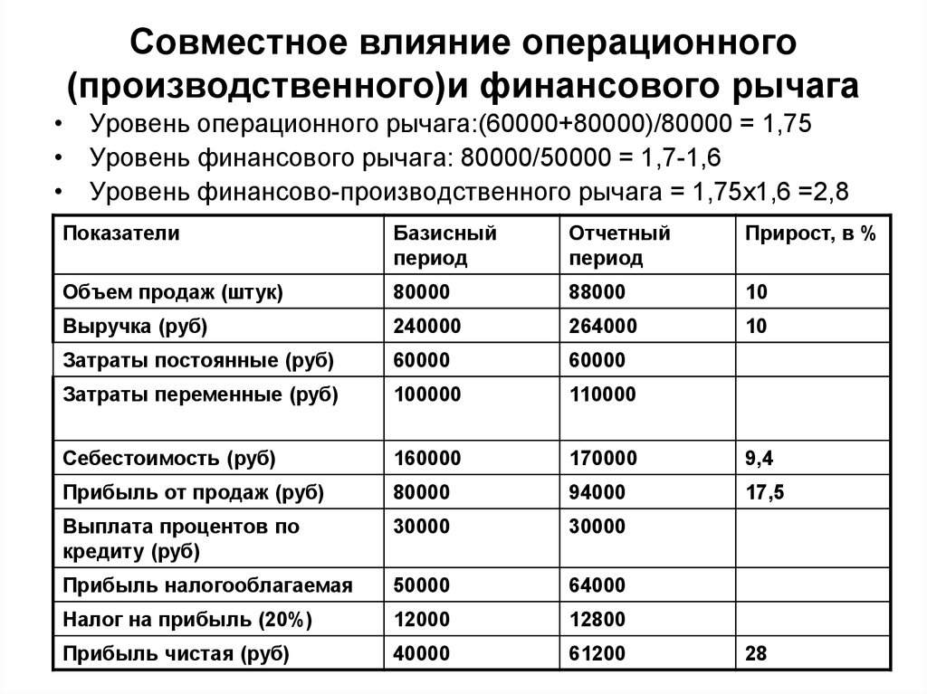 Уровень финансового рычага. Анализ производственно-финансового левериджа. Уровень производственного левериджа. Показатели производственно-финансового левериджа. Уровень операционного рычага.