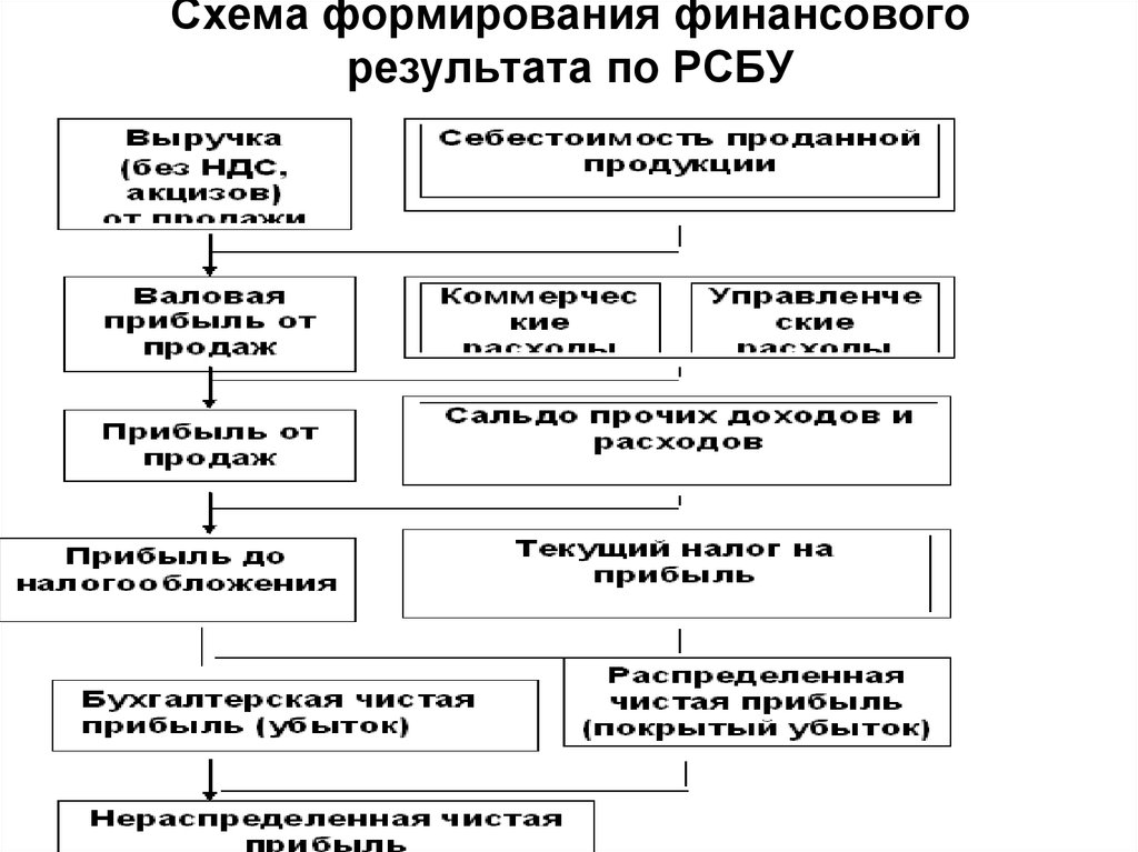 Схема формирования финансового результата по РСБУ