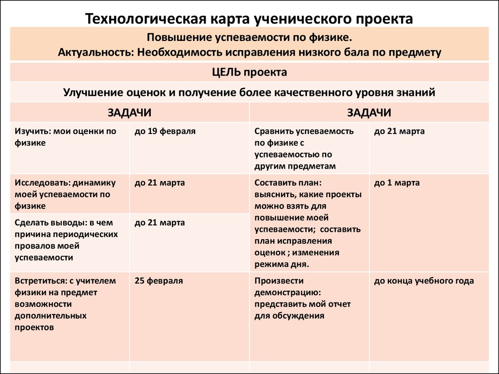 Технологическая карта ученика