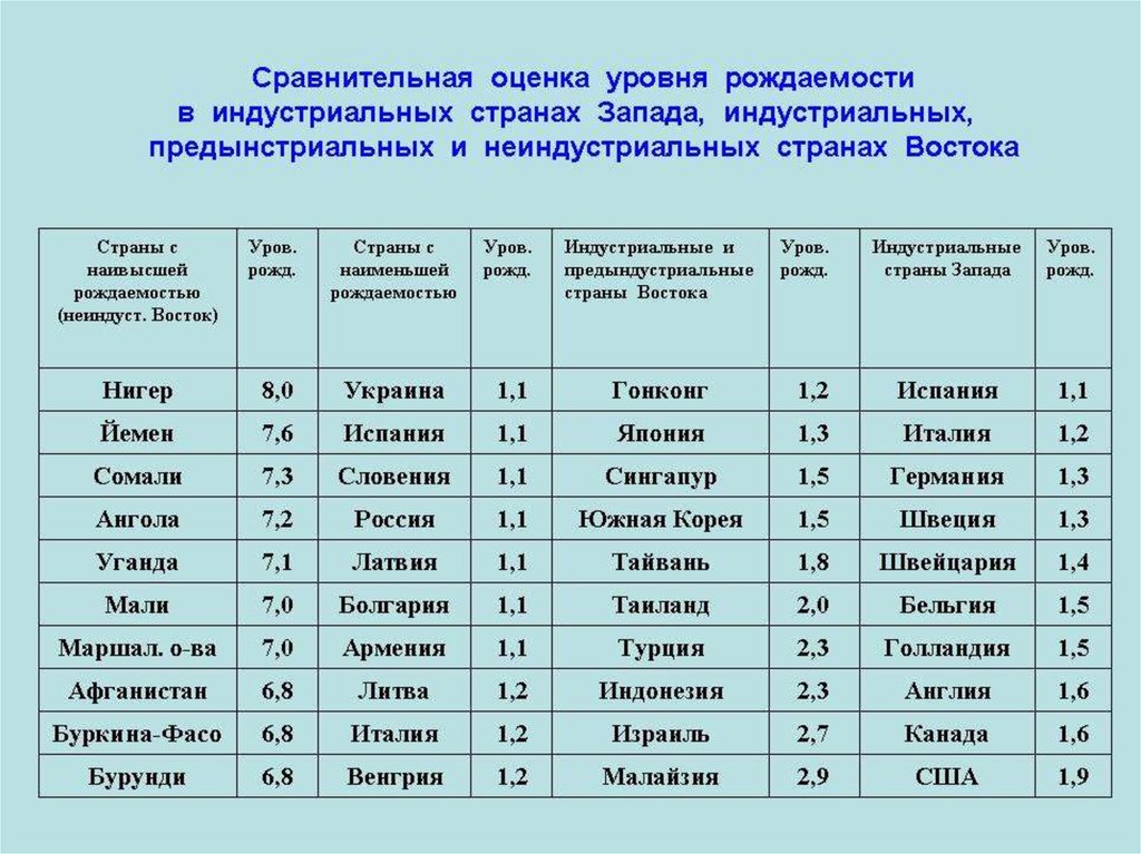 Страны с высоким. Страны с высокой рождаемостью. Страны с высоким уровнем рождаемости. Страны с высоким показателем рождаемости. Страны с высокой рождаемостью и низкой смертностью.