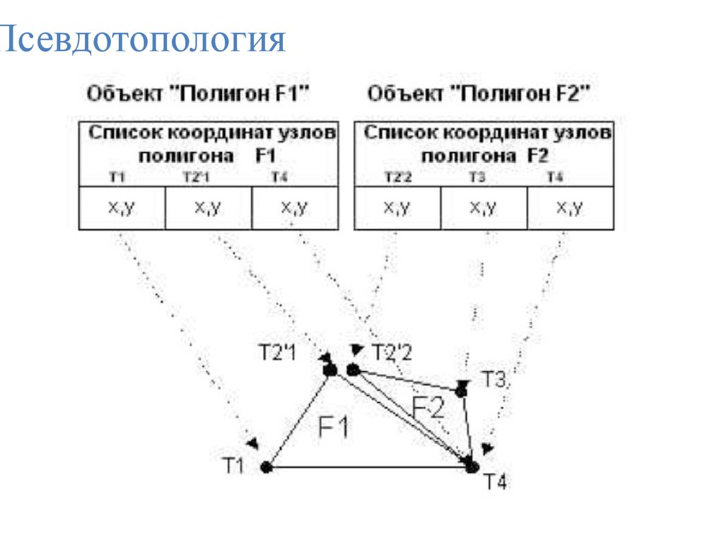 Список координат. Дискретная топология. Представление координат точек полигональных объектов. Проверка топологической корректности полигонов. Что такое массив координат узлов.