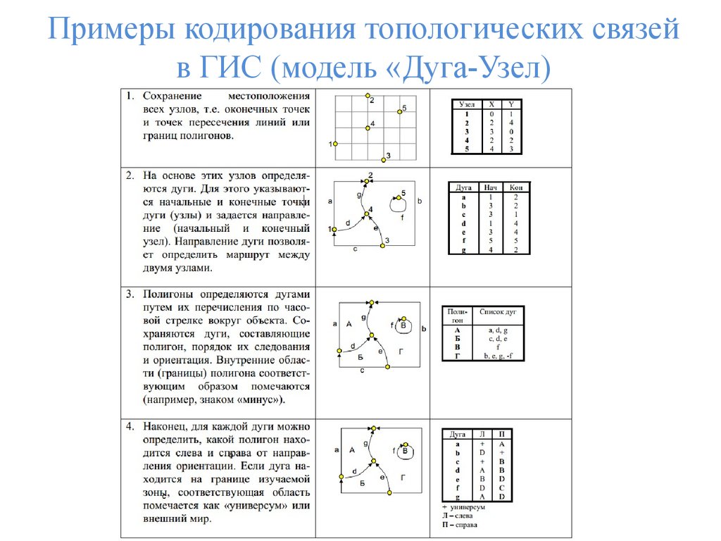 Топологическое пространство. Перечислите топологические свойства объекта в ГИС:. Топологические отношения в ГИС. Векторная топологическая модель ГИС. Примеры топологических моделей.