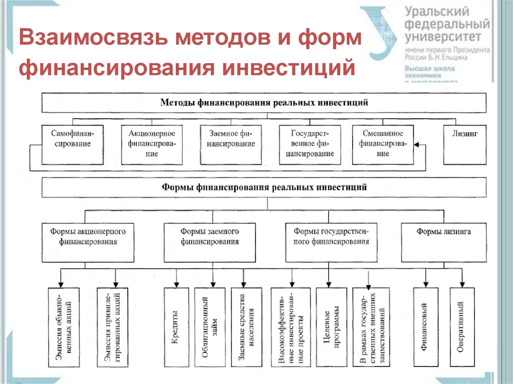 Формы финансирования инвестиционных проектов курсовая