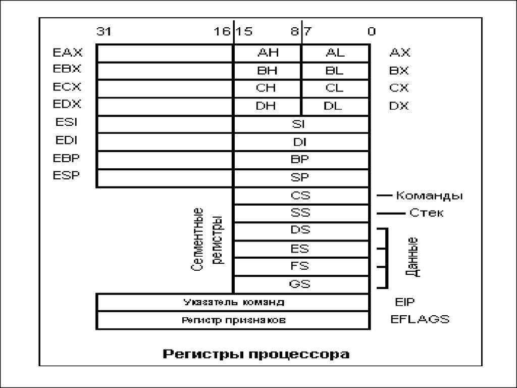 ОЭВМ и ВС. Тема 4. Центральный процессор - презентация онлайн