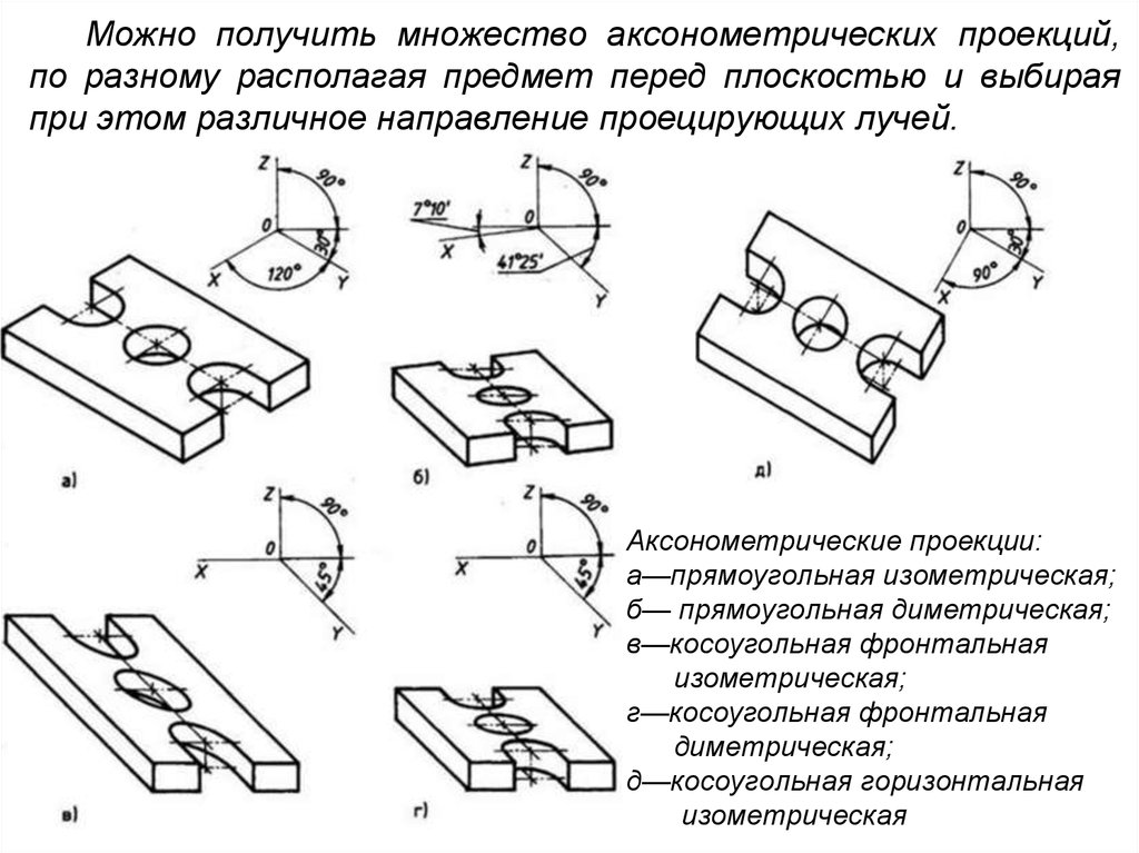 Виды аксонометрических проекций. Общие сведения об аксонометрических проекциях. Косоугольную диметрическую проекцию детали с разрезом. Аксонометрические проекции. Сущность метода. Применение разрезов в аксонометрических проекциях 9 класс.