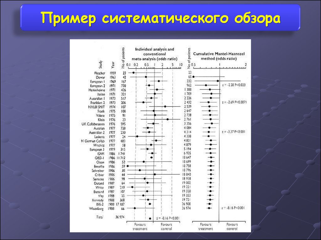 График систематический. Пример систематического обзора. Систематический обзор. Систематический обзор в медицине примеры. Этапы систематического обзора.