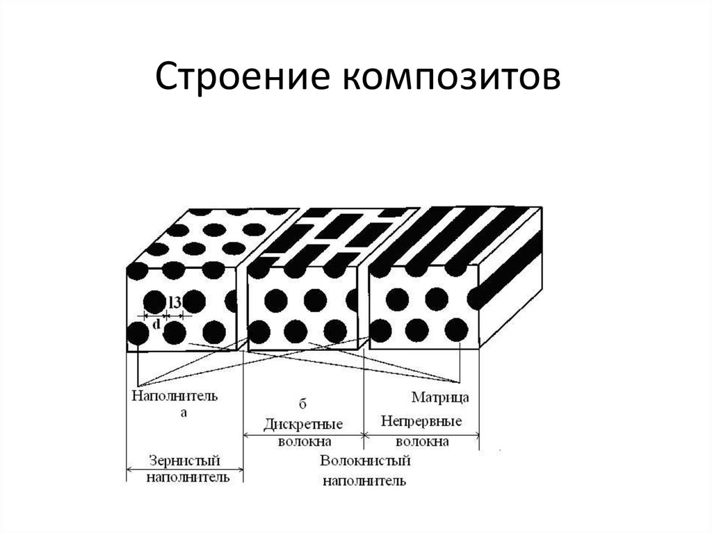 Строение материалов. Строение композитных материалов. Структура наполнителей композитов. Состав композитных материалов. Состав композиционных материалов.