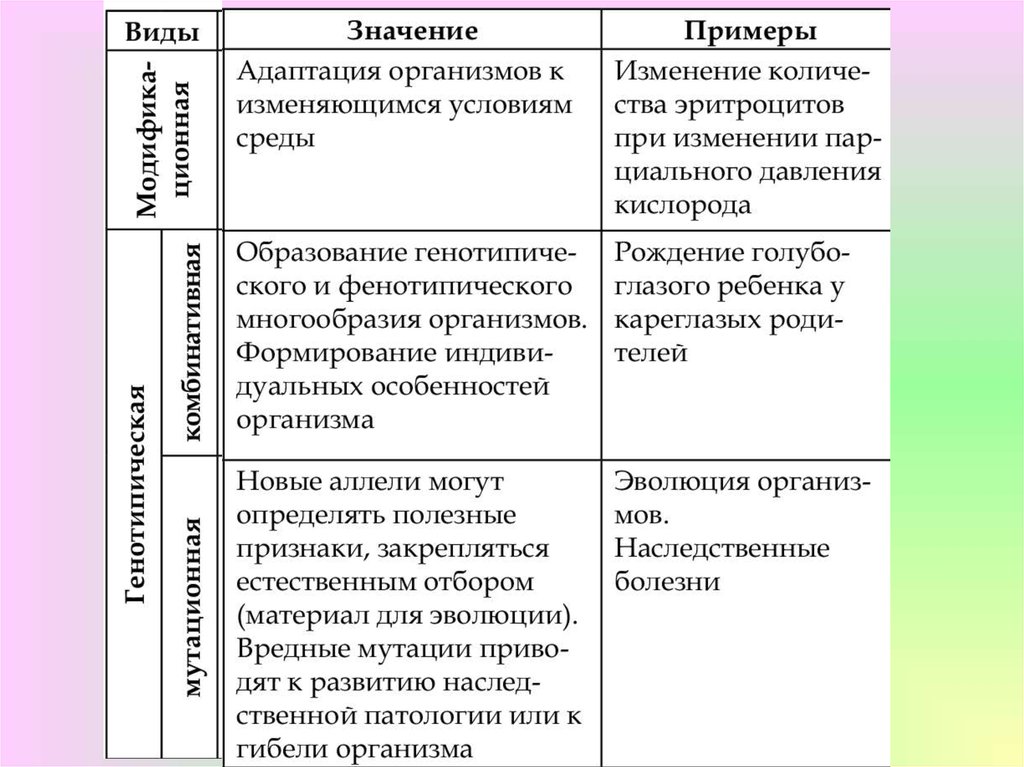 Формы изменчивости. Типы наследственной изменчивости таблица биология 9 класс.