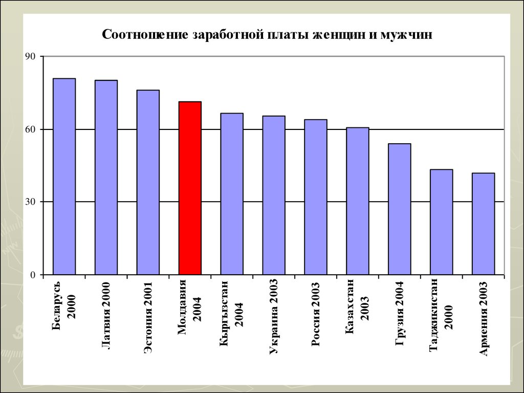 Зарплата мужчины в россии. Соотношение заработной платы. Соотношение ЗП женщин и мужчин. Зарплата мужчин и женщин. Зарплаты женщин и мужчин в России.