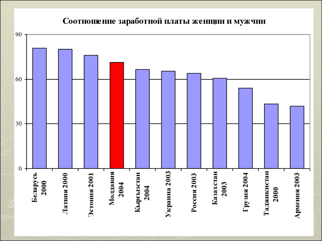 Соотношение заработных плат. Соотношение заработной платы. Соотношение зарплат женщин и мужчин. Зарплата мужчин и женщин. Гендерная зарплата.
