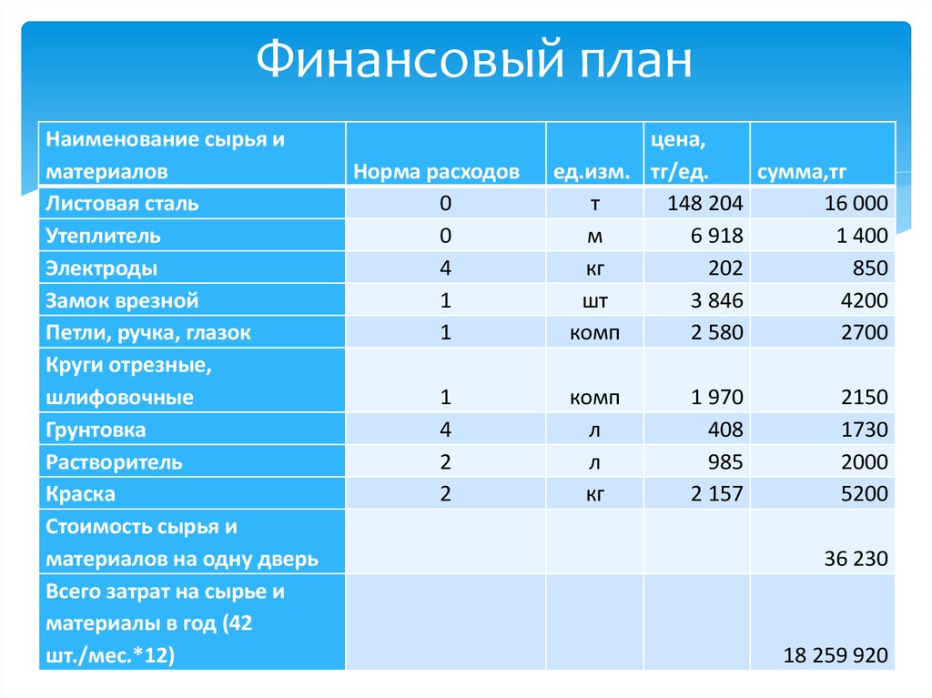 Финансовый план семьи