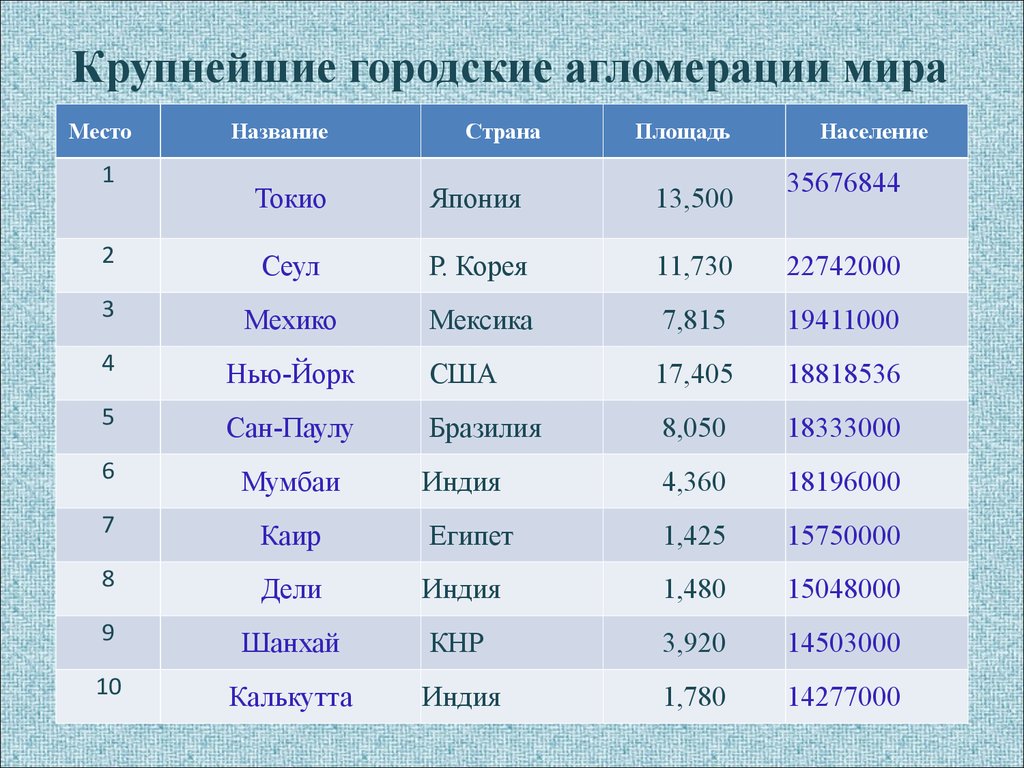 Два крупнейших. Крупнейшие городские агломерации мира. 10 Крупнейших агломераций мира таблица. Крупные городские агломерации США. Площадьагломераций Токио.