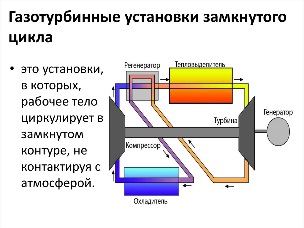 Установка цикла. Схема газотурбинной установки закрытого цикла. Принцип работы газовой турбины схема. Газотурбинная установка принцип работы схема. Газотурбинная электростанция схема.