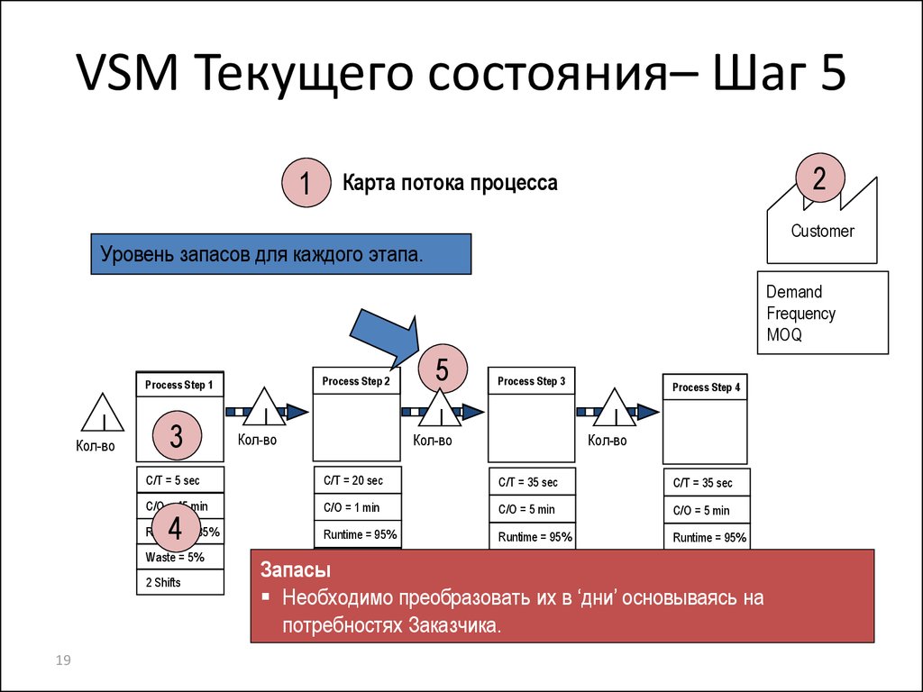 Карта потока процесса