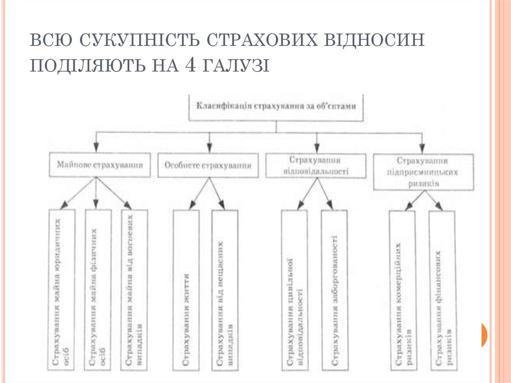 всю сукупність страхових відносин поділяють на 4 галузі