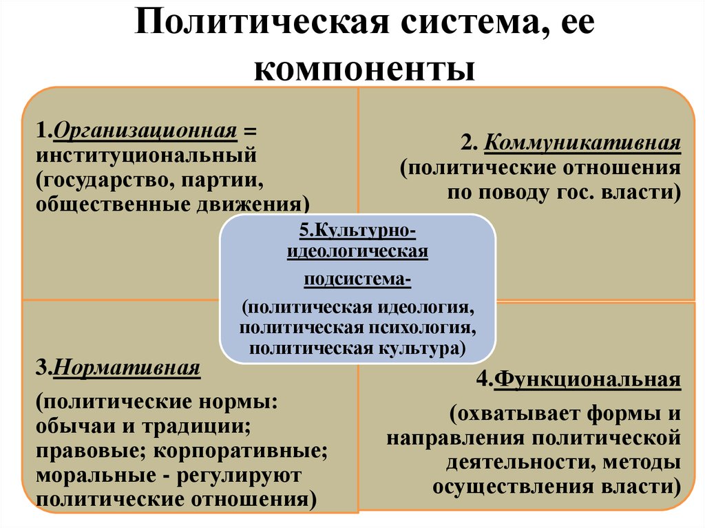 План политическая система как целостный механизм осуществления политической власти