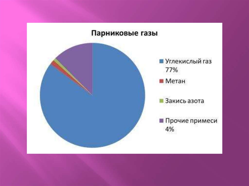 Парниковые газы диаграмма