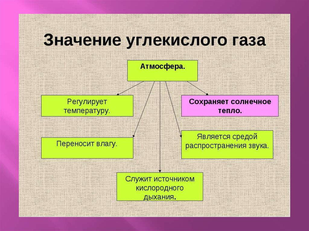 Применение углекислого газа схема