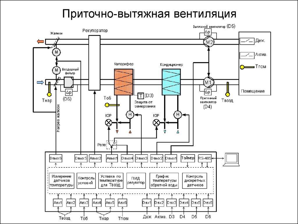 Функциональная схема вентиляции