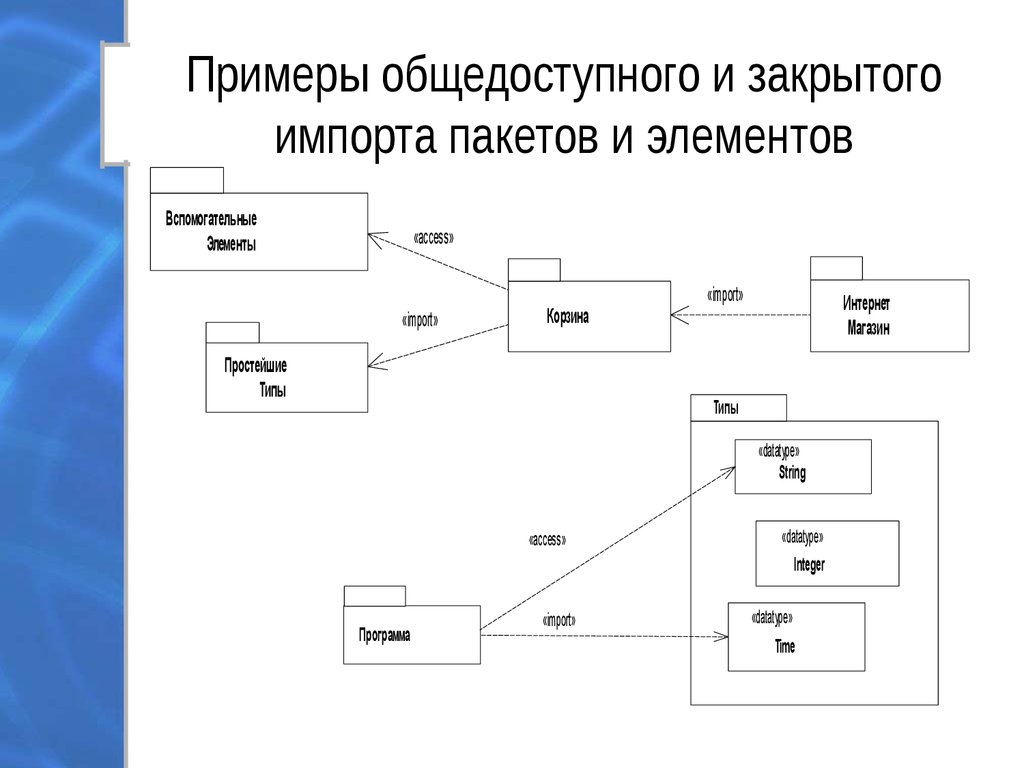 Диаграмма пакетов интернет магазин