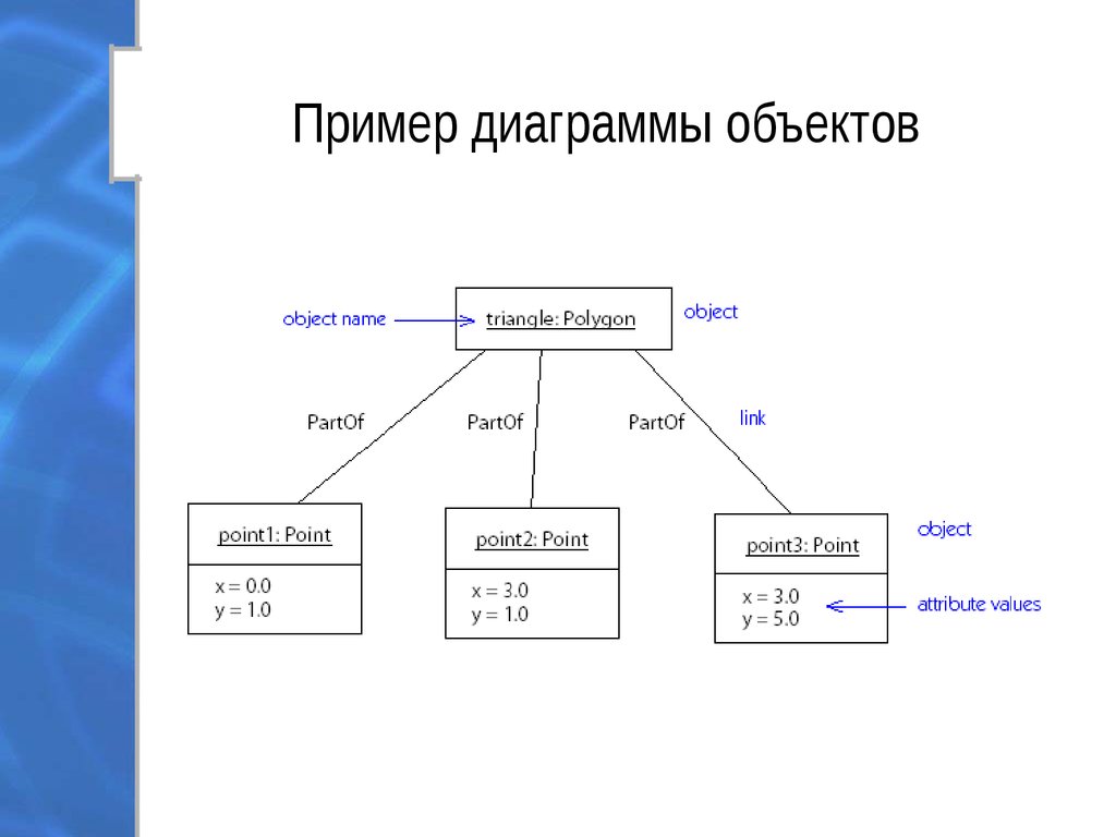 Диаграмма объектов это